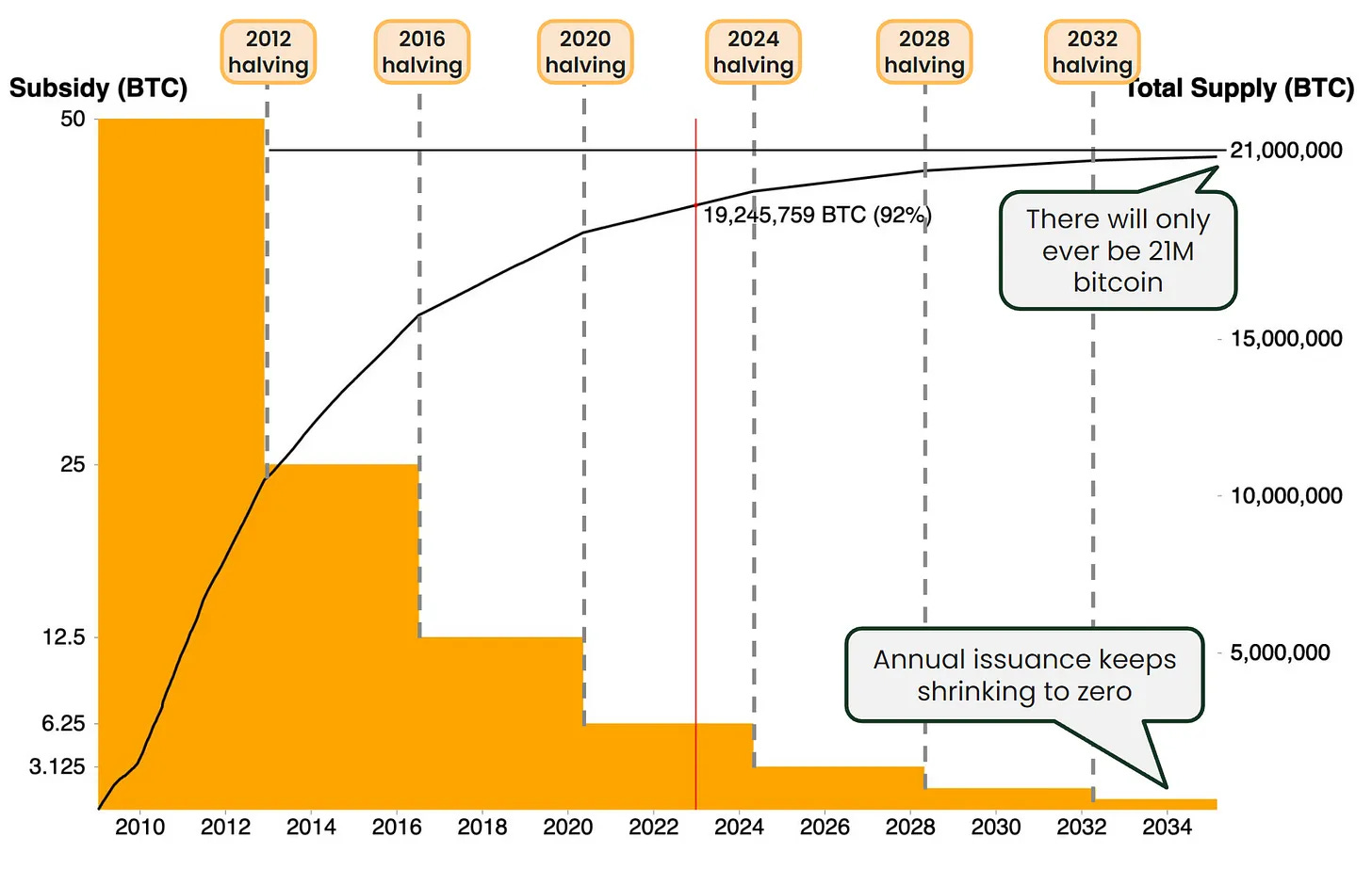 Bitcoin Subsidy & Total Supply Chart