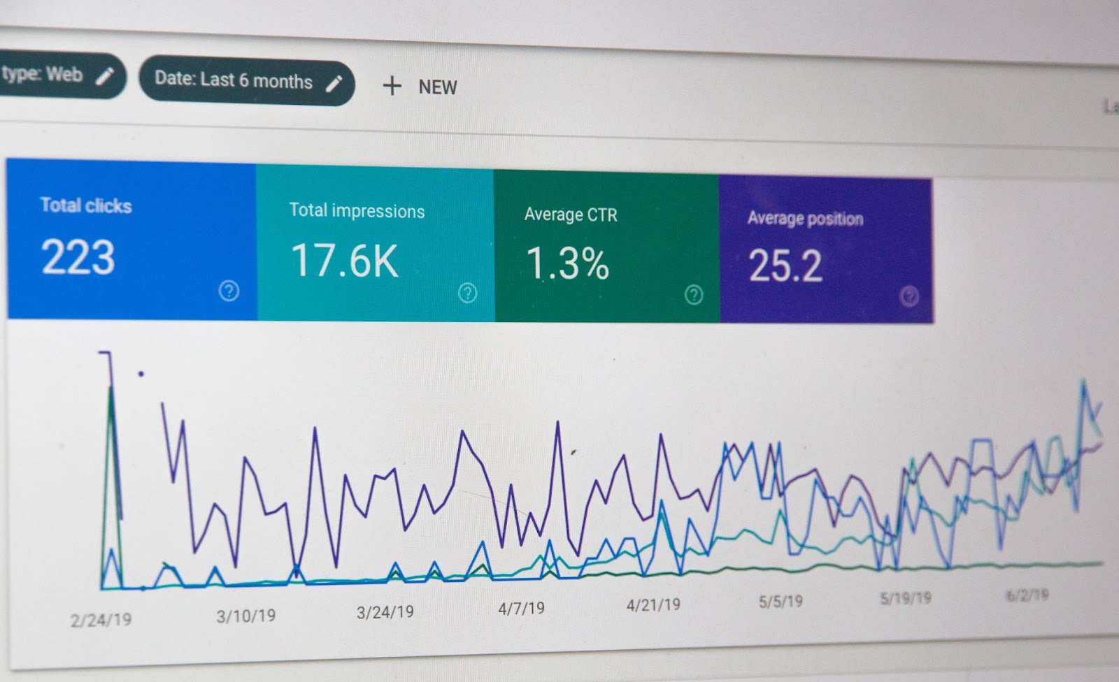 Screen monitoring showing graphs of Clicks, Impressions, and CTR
