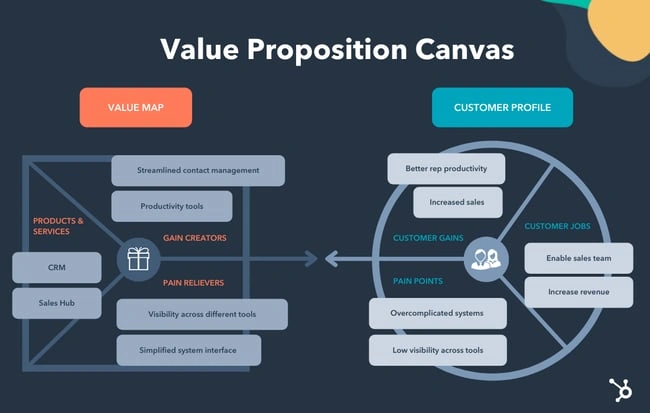 Graphic of HubSpot’s value proposition canvas