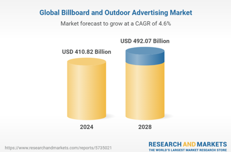 Outdoor advertising marketing stats