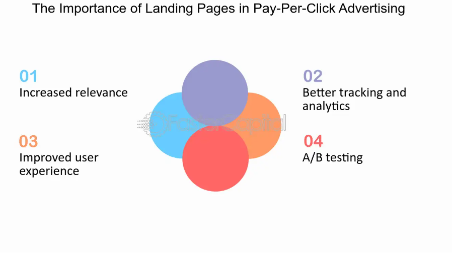 The Importance of Landing Pages in Global Pay-Per-Click Advertising 