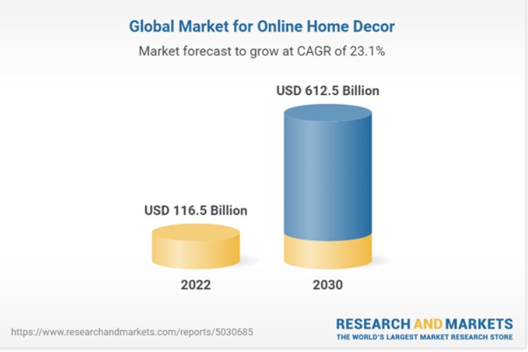 home decor market print on demand statistics