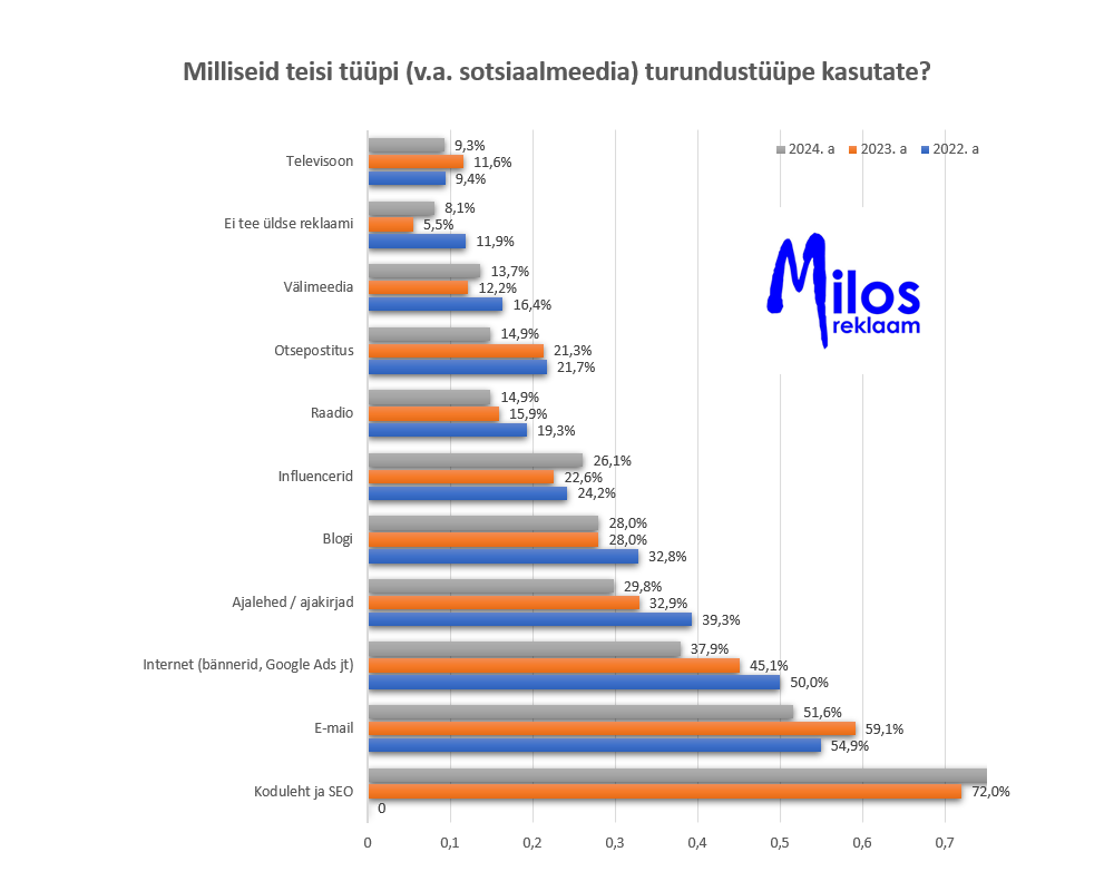 Milliseid reklaame teevad Eesti ettevõtted