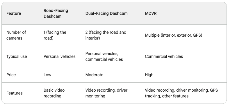 differences between road-facing dashcams, dual-facing dashcams, and MDVRs