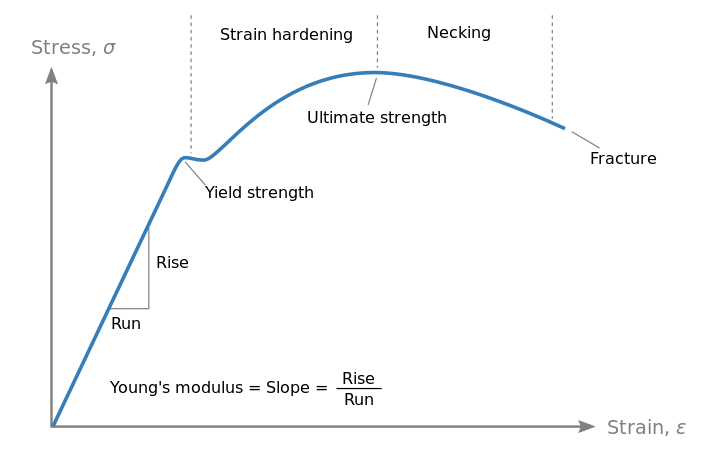 Stress-strain curve for low carbon steel