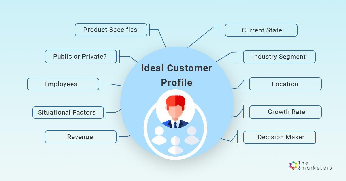 Diagram showing the many aspects of an ideal customer profile