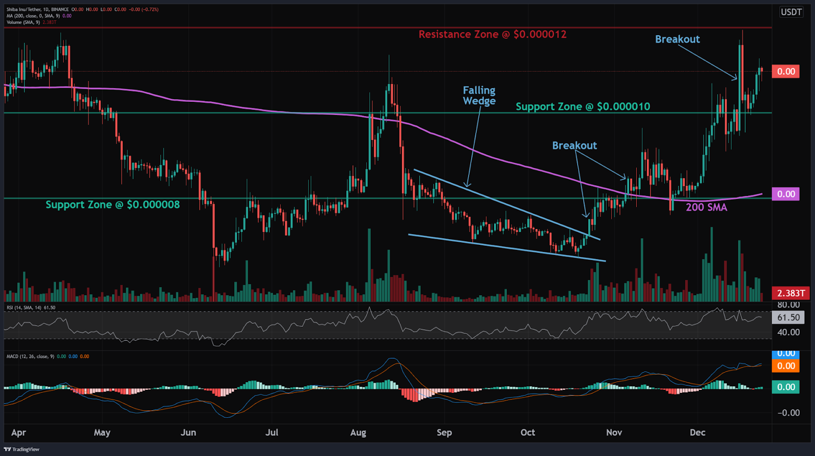 Trader Alert: Technical Signals Aligning for Higher Shiba Inu Price, But SHIB Faces New Meme Coin Competition