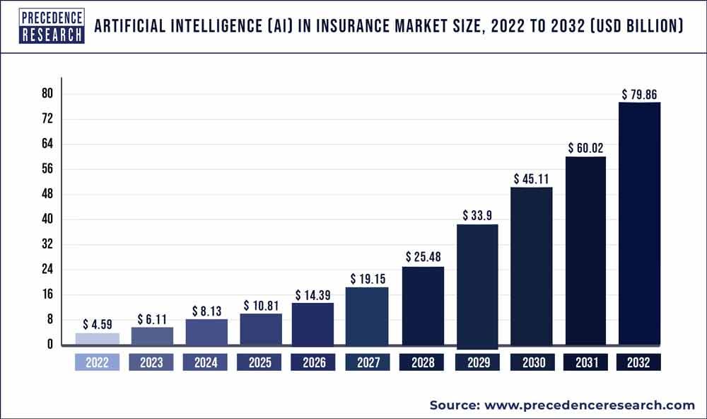AI in insurance market size