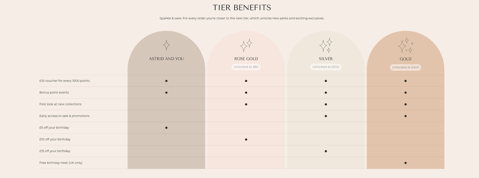 Tier benefits - Astrid & Miyu