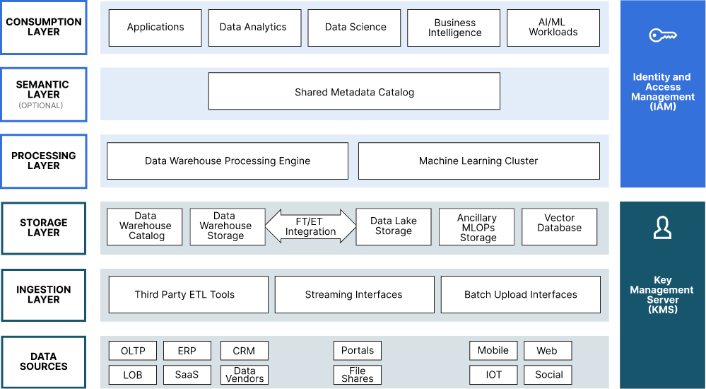 The Architect’s Guide: A Modern Datalake Reference Architecture