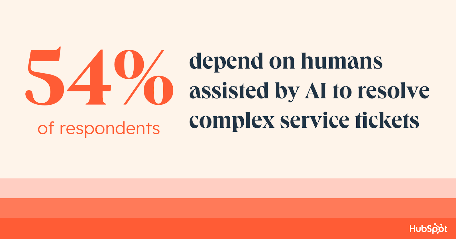 graphic showing statistic around AI use for complex customer service