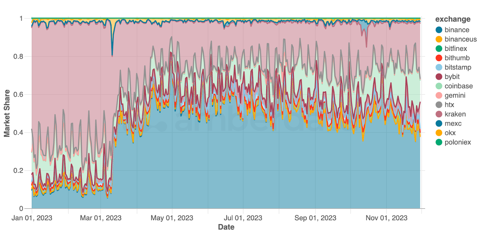 Amberdata API Spot trading volume market share for USDC, USDT, DAI, and TUSD by exchange since Jan 2023. Binance, BinanceUS, Bitfinex, Bithumb, Bitstamp, Bybit, Coinbase, Gemini, HTX, Kraken, OKX, MEXC