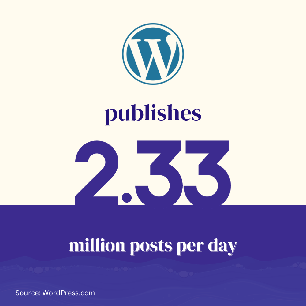 WordPress posts published per day