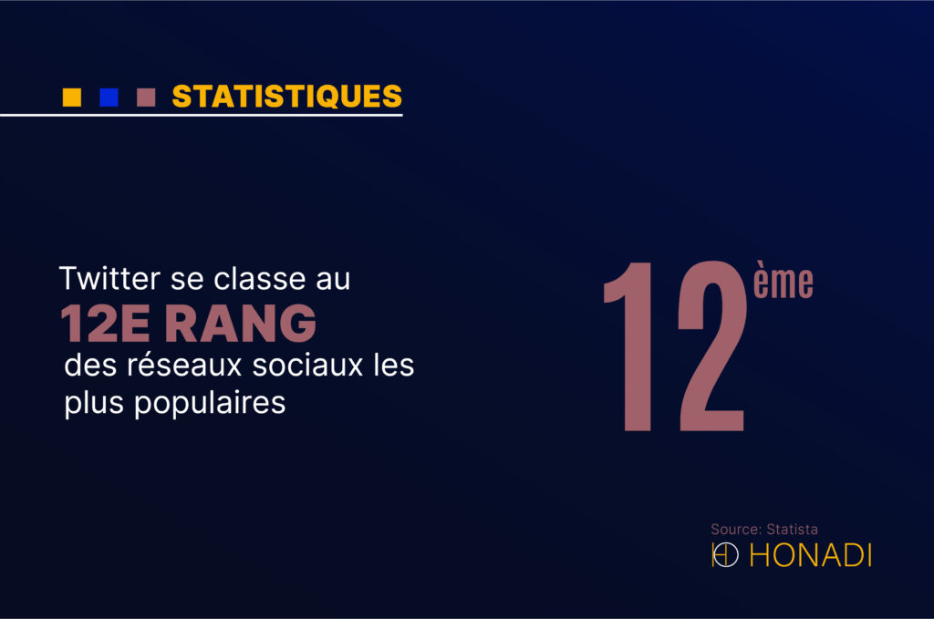 Twitter se classe au 12e rang des réseaux sociaux les plus populaires