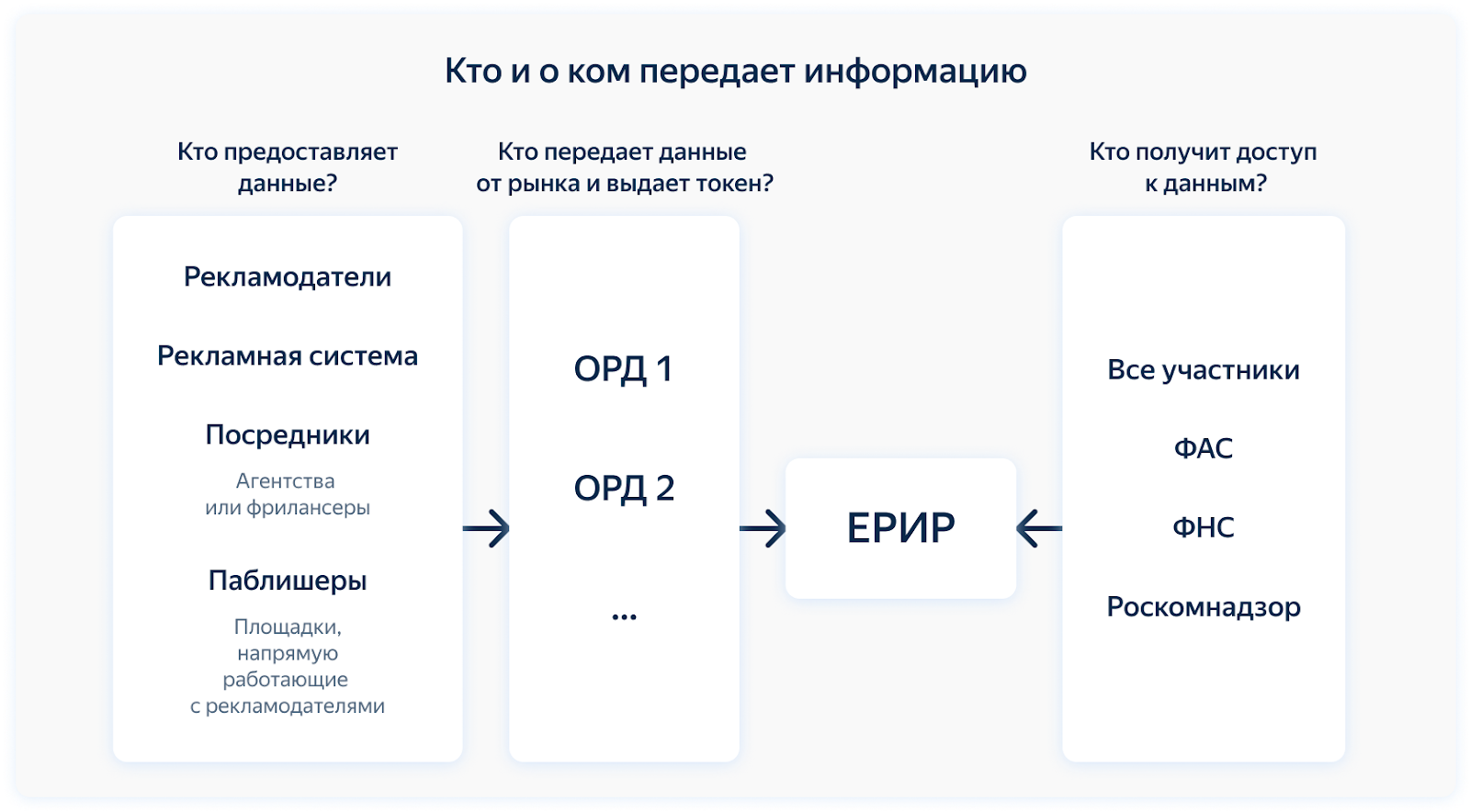 Кто участвует в процессе маркировки digital-рекламы