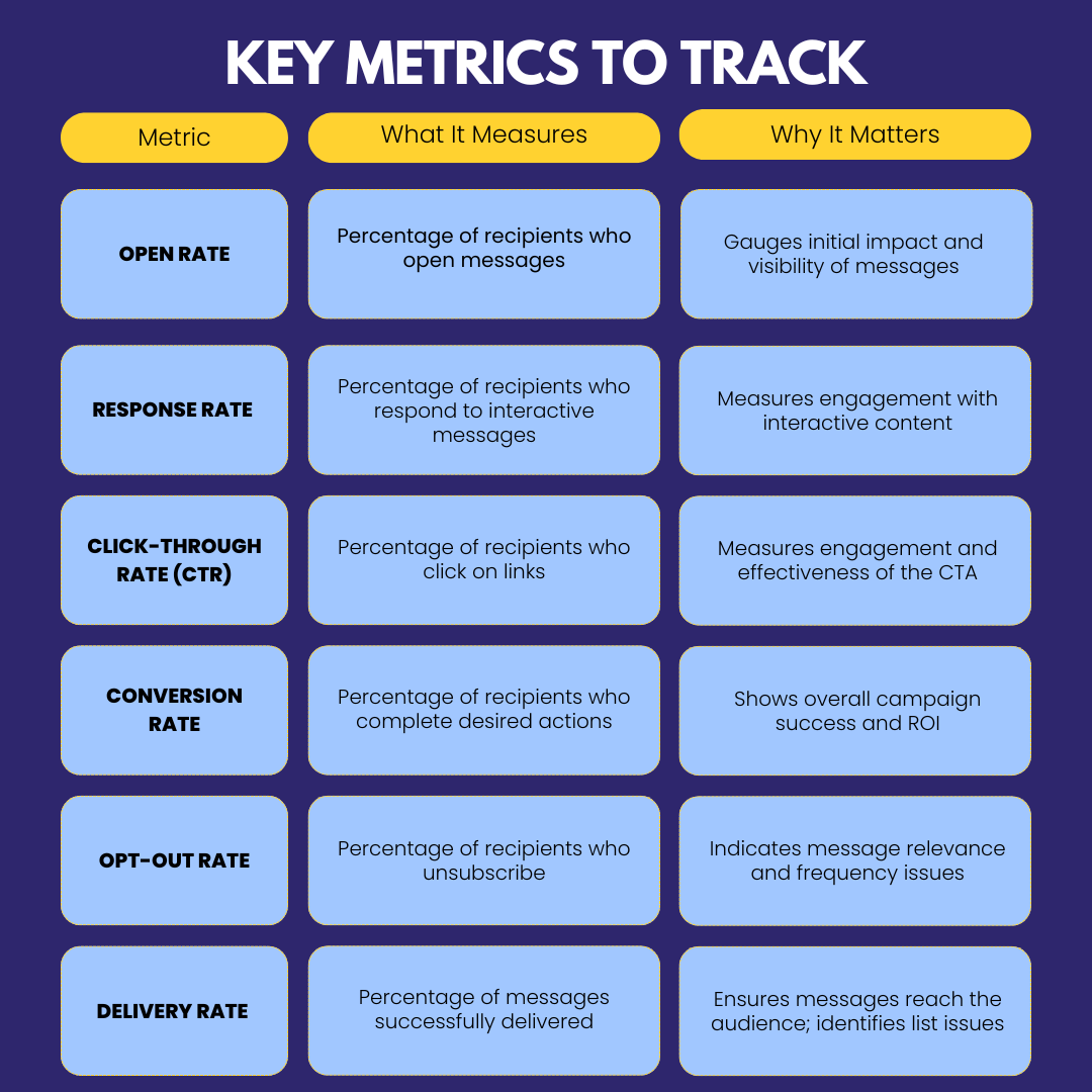 Key Metrics to Track for SMS Campaign management