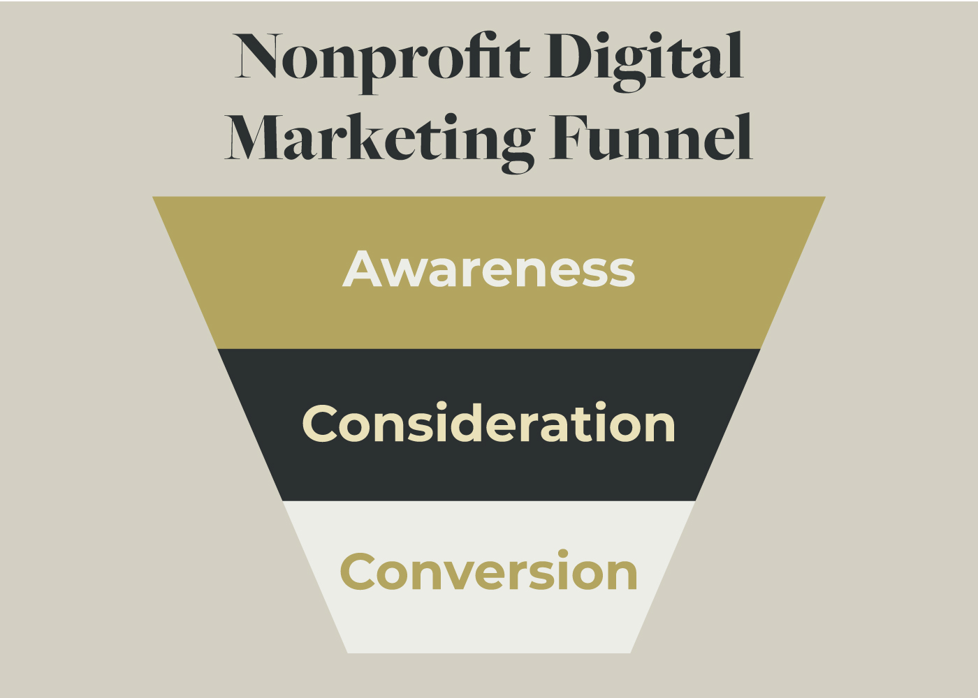 Picture of a marketing funnel - Awareness > Consideration > Conversion