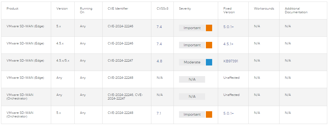 VMware SD-WAN Vulnerabilities Let Attackers Execute Arbitrary Commands