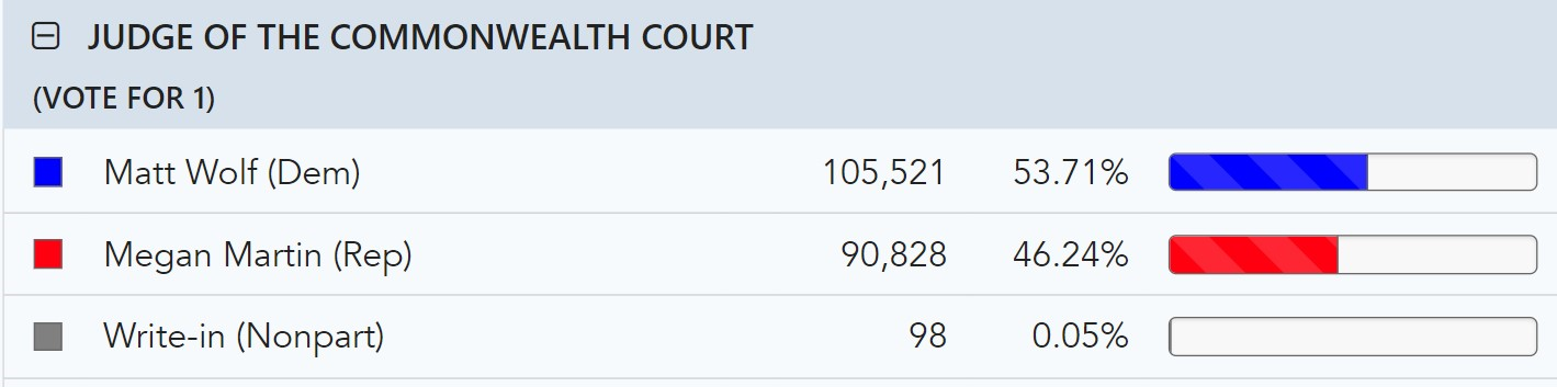 6 sEt89FGjGb5mPFJSqzc4E4cCbHh0W5C3XauoDe wcxbuoggXKabdBuC91 A3tuhslxj4pVlAqPAejL - Bucks County Beacon - Bucks County Election 2023 Roundup: A Blue Wave