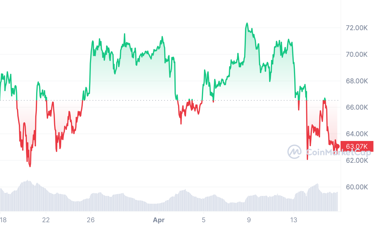Why is Bitcoin down from its March high? - 1