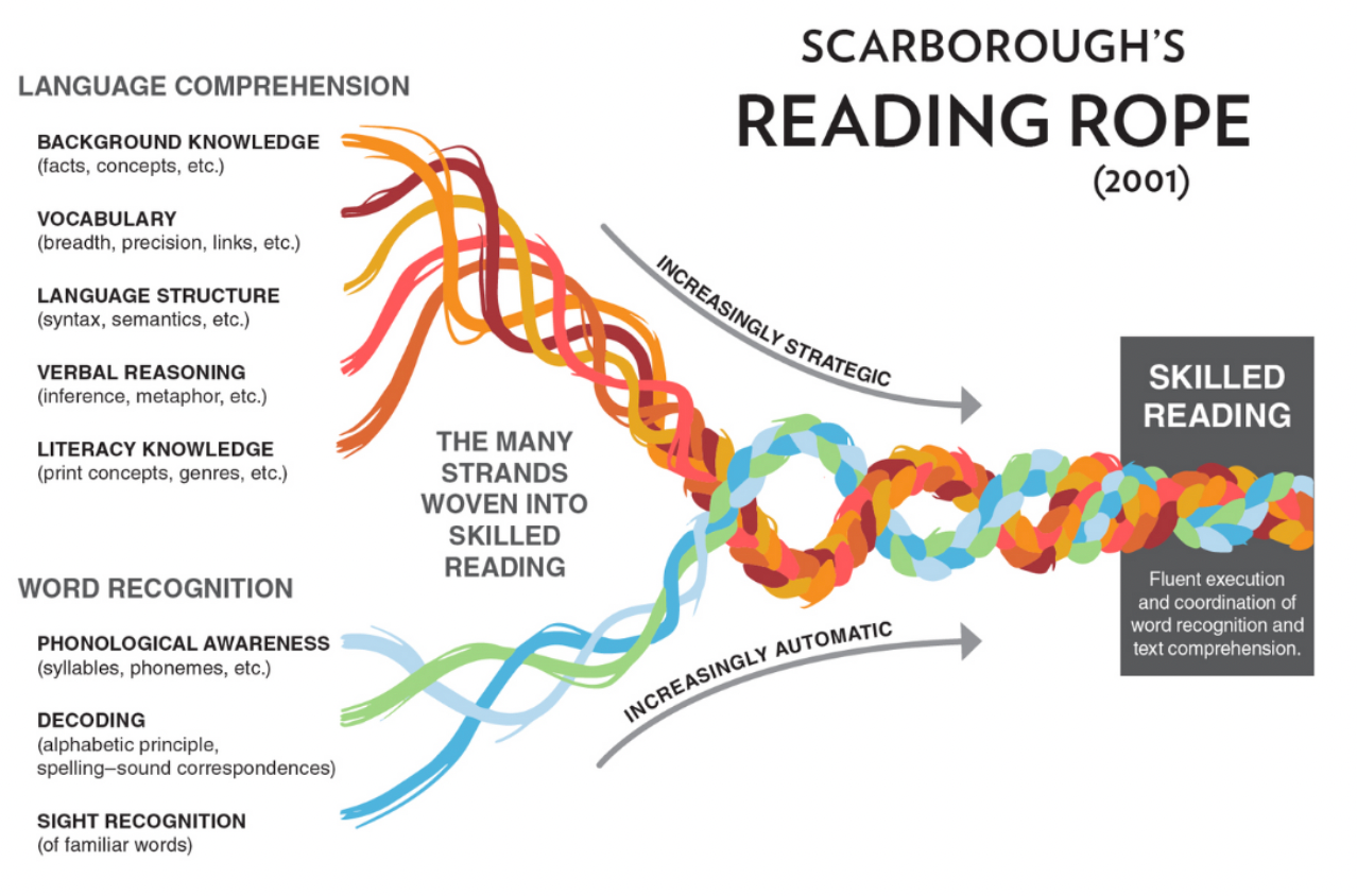 Scarborough's Reading Rope imagery