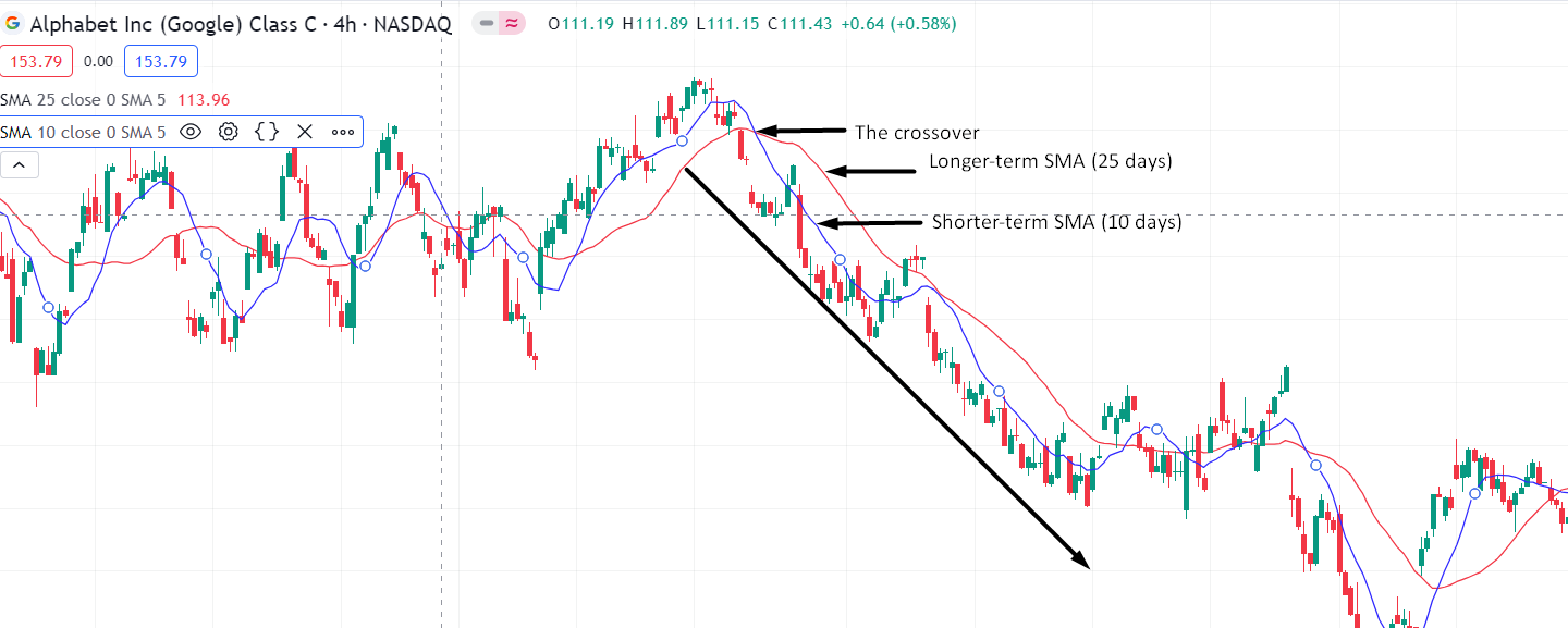 Screenshot of a crossover to a bearish trend