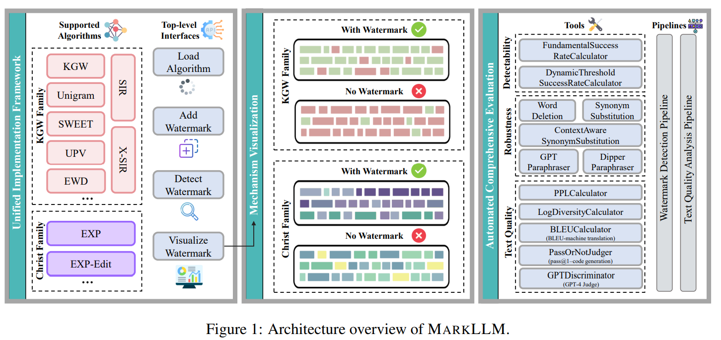 MARKLLM: An Open-Source Toolkit for LLM Watermarking