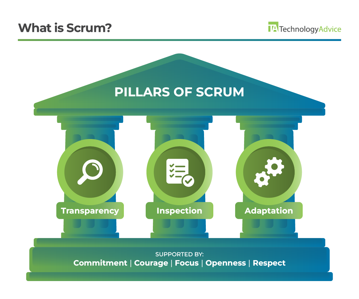 A diagram showing the three pillars of Scrum, which are Transparency, Inspection, and Adaptation, supported by the core values of Commitment, Courage, Focus, Openness, and Respect.
