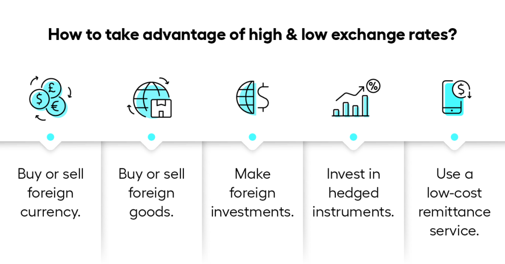 Interest Rates Currency Reactions