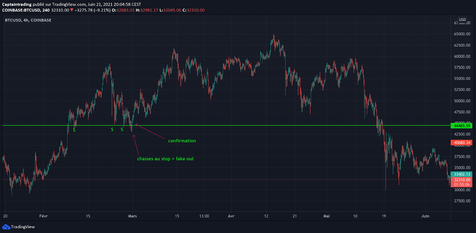 confirmation niveau support ou résistance