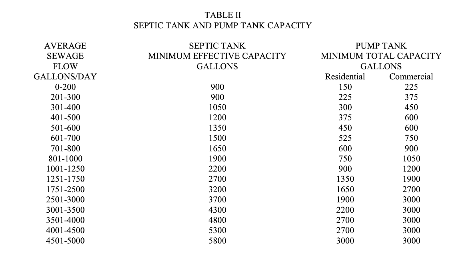 Chart of septic tank sizes