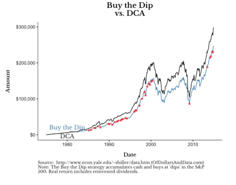 Dollar-cost averaging (DCA) vs Buy the Dip