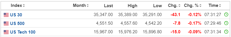 【美股盤前】三大股指期貨下跌，Shopify盤前漲超4%