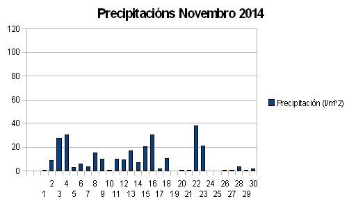 Precipitacións Novembro.JPG