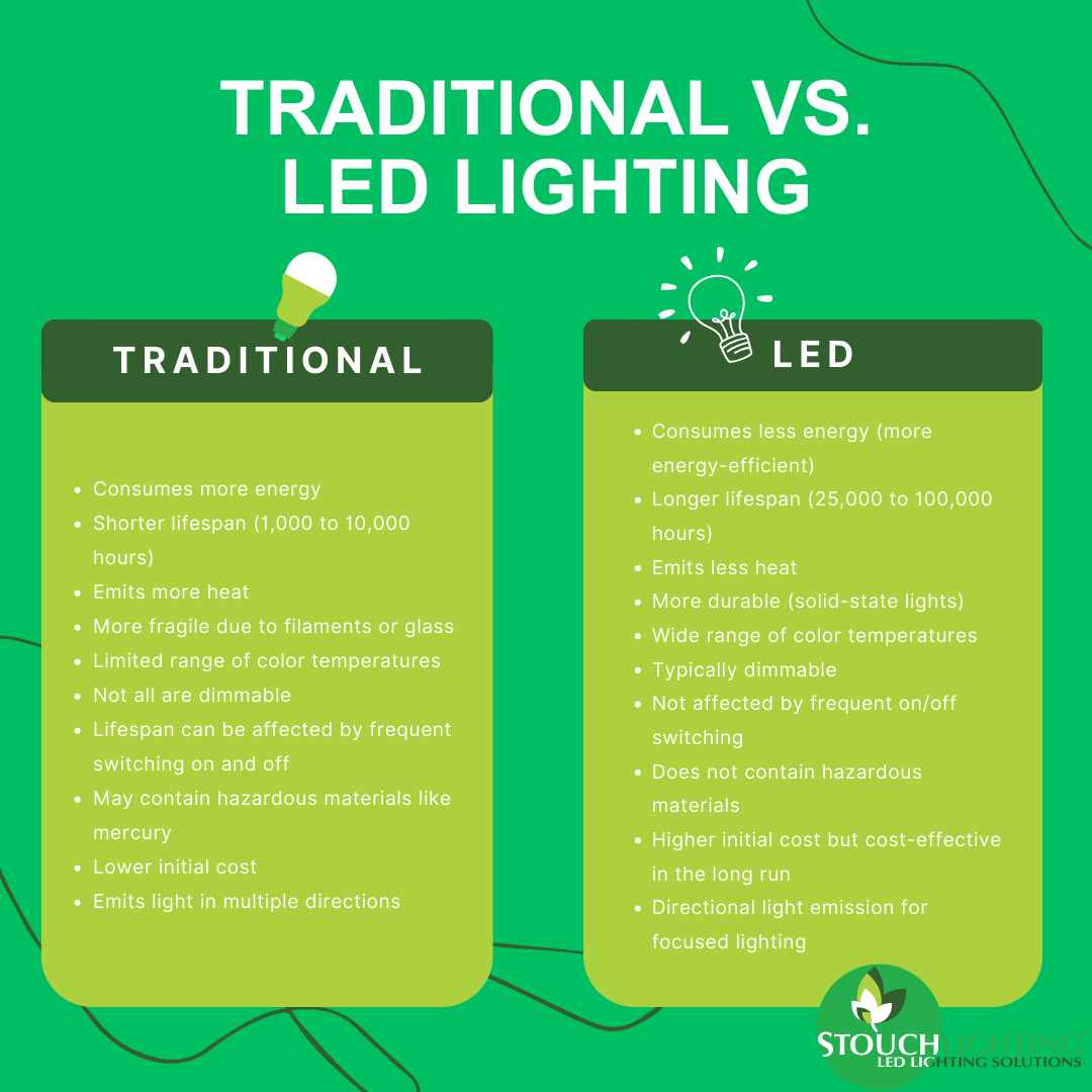 Traditional vs LED Lighting Comparison