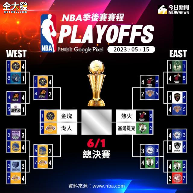 nba季後賽對戰表