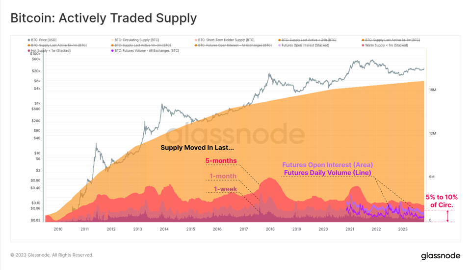 Actively Traded Supply