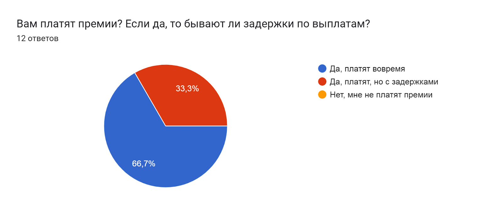 Диаграмма ответов в Формах. Вопрос: Вам платят премии? Если да, то бывают ли задержки по выплатам? . Количество ответов: 12 ответов.