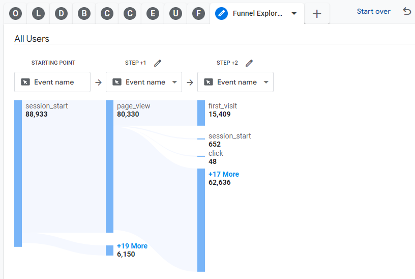 Click start over to use a Path Exploration format to create Funnel report for Organic search traffic report in GA4