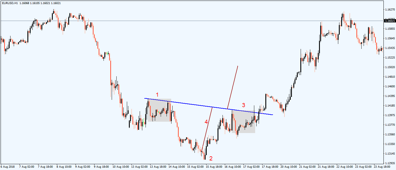 What Makes a Head and Shoulders Pattern