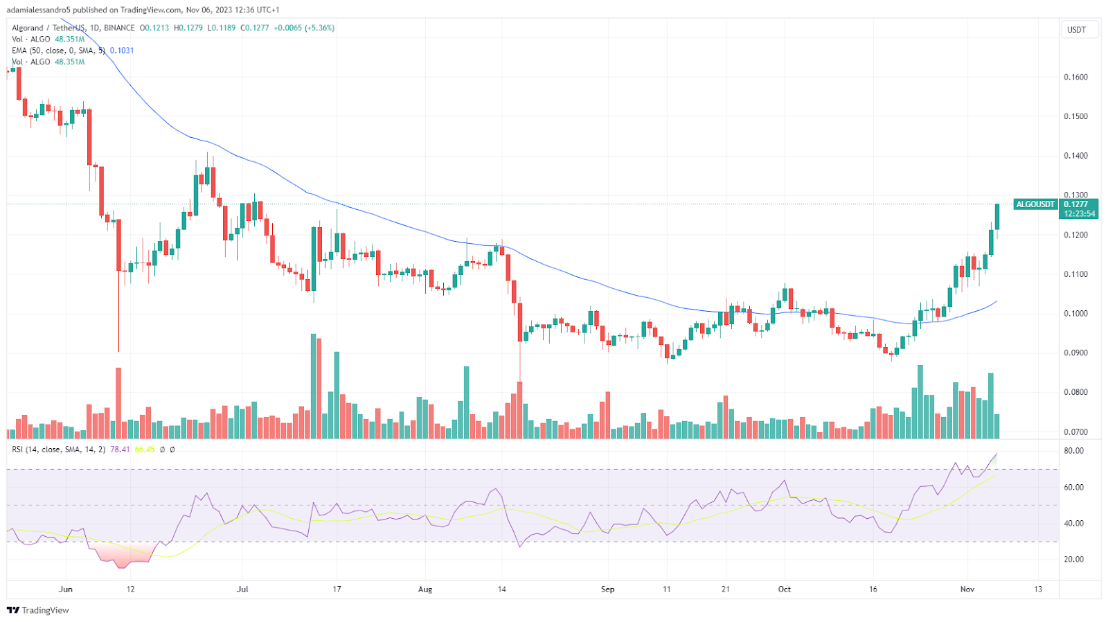 grafico prezzo crypto algorand