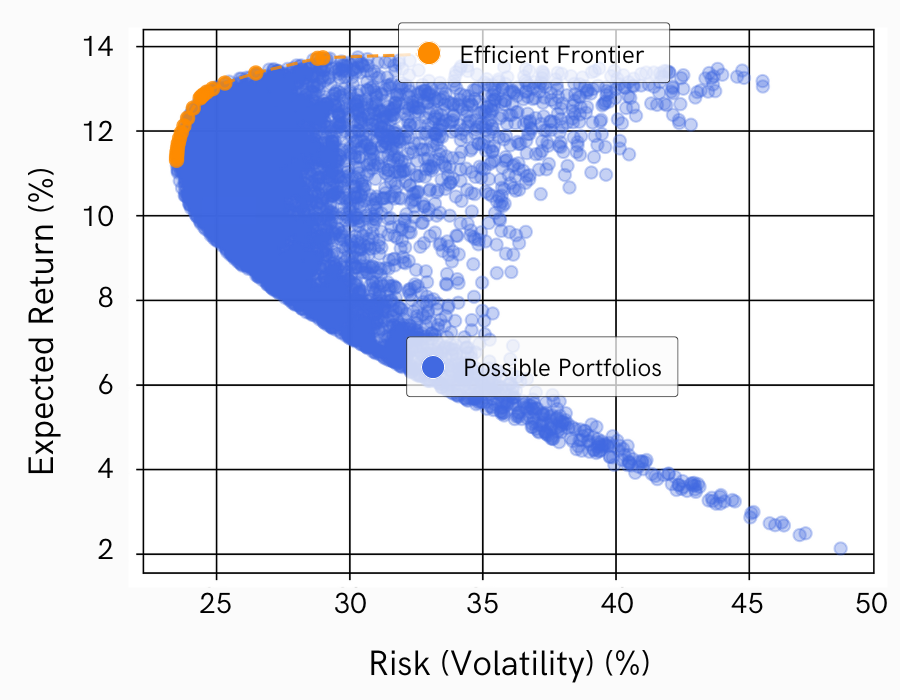 Calculate the Efficient Frontier position with Diversiview