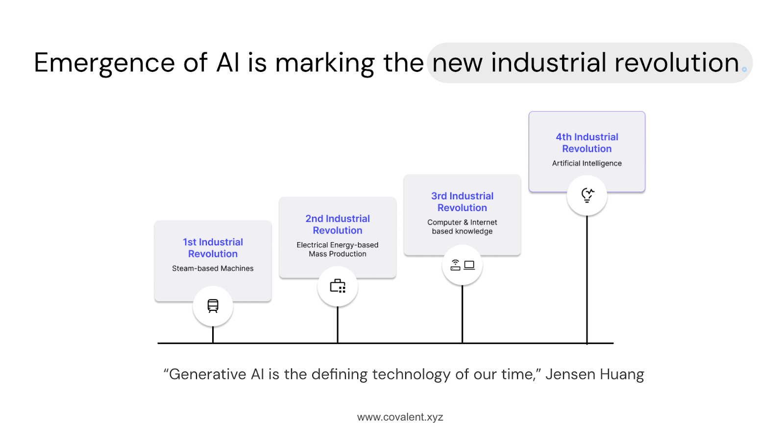 Infographic illustrating the evolution of industrial revolutions, culminating in the emergence of AI as the defining technology of our time. The timeline includes four stages: 1st Industrial Revolution – steam-based machines; 2nd Industrial Revolution – electrical energy-based mass production; 3rd Industrial Revolution: – computer and internet-based knowledge; 4th Industrial Revolution – artificial intelligence. At the bottom, a quote from Jensen Huang states, "Generative AI is the defining technology of our time." 