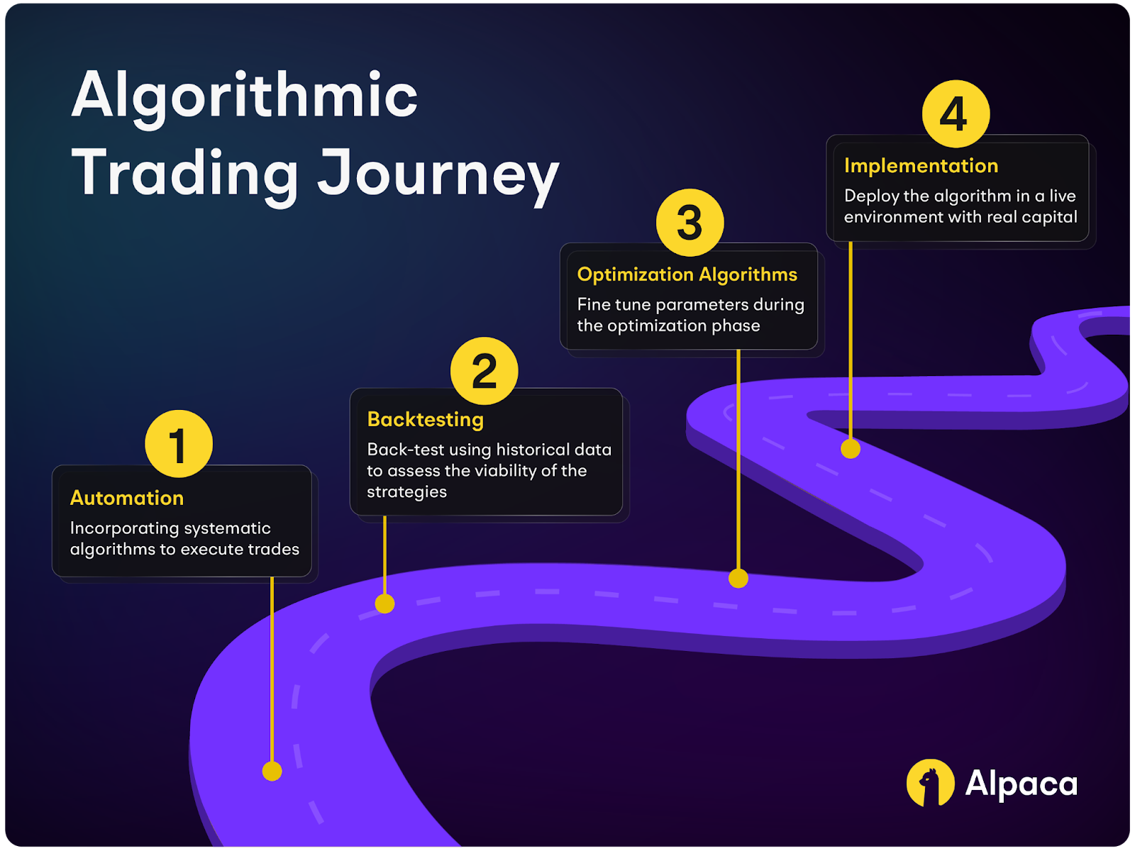 The roadmap to learning algorithmic options trading in four steps
