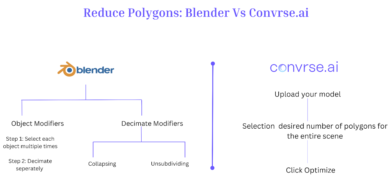 Reduce Polygons: Blender is dated, Convrse.ai does it better in 2024