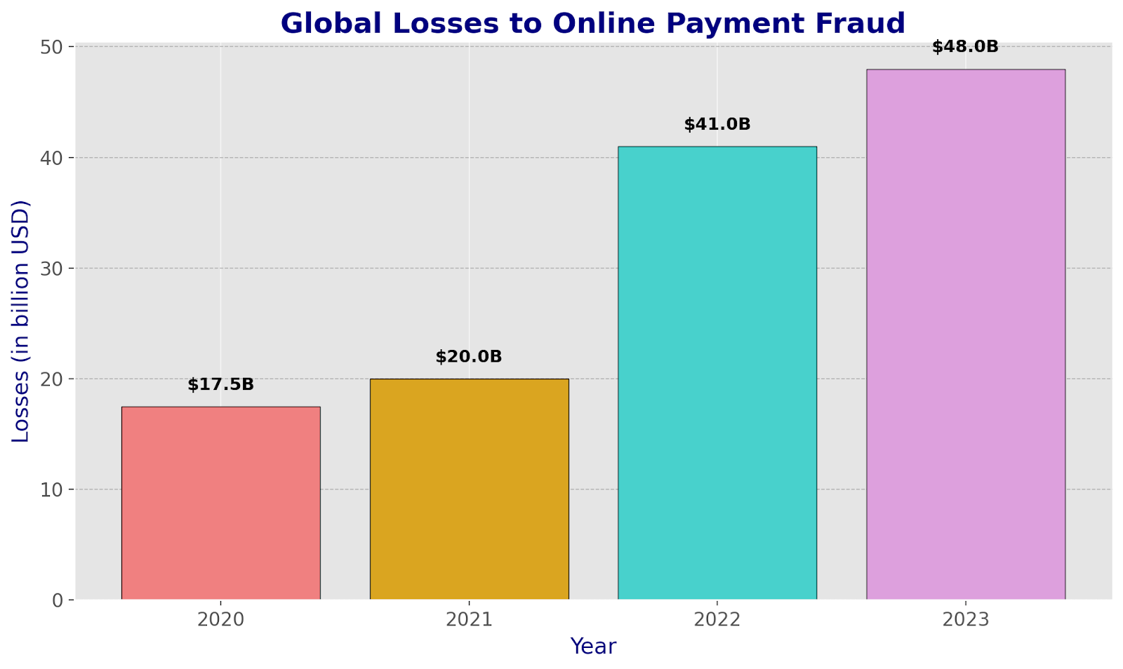 Losses to online payment frauds worldwide 2020-2023. Source: https://www.statista.com/statistics/1273177/ecommerce-payment-fraud-losses-globally/
