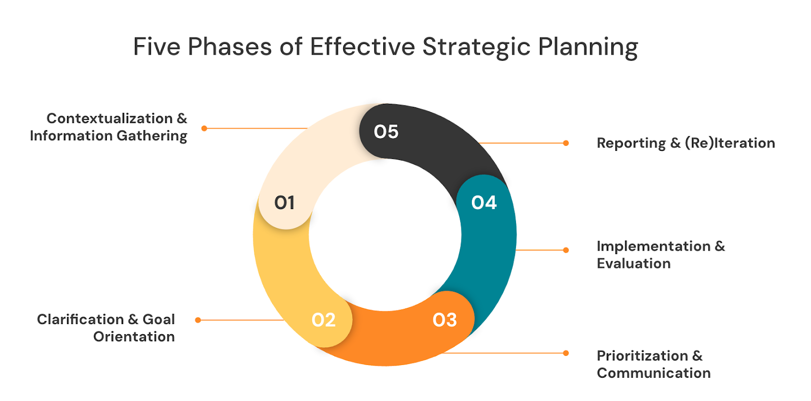 A colored wheel showing the Five Phases of Effective Strategic Planning. In order: contextualization & information gathering, clarification and goal orientation, prioritization and communication, implementation and evaluation, and reporting and (re)iteration.