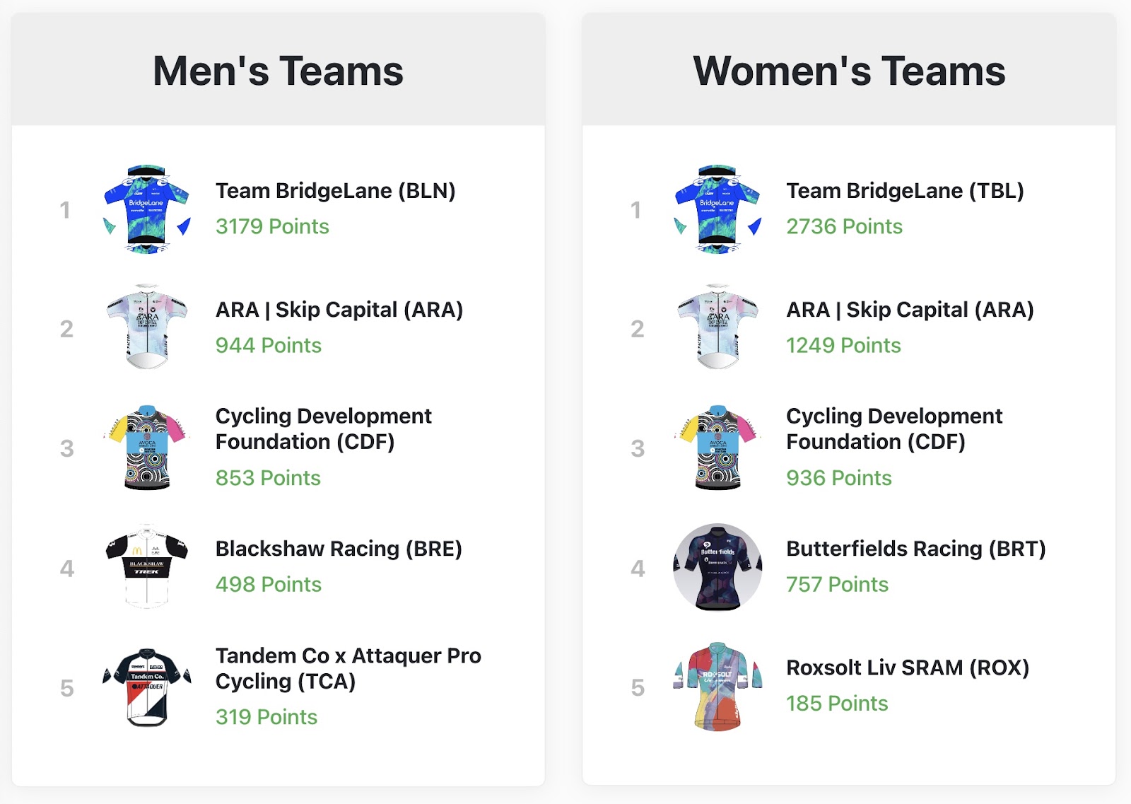 Two leaderboards showing the teams classifications in the men's and women's 2023 NRS, with BridgeLane comfortably winning both.