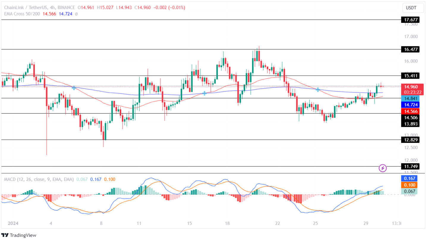 Phân tích giá Chainlink