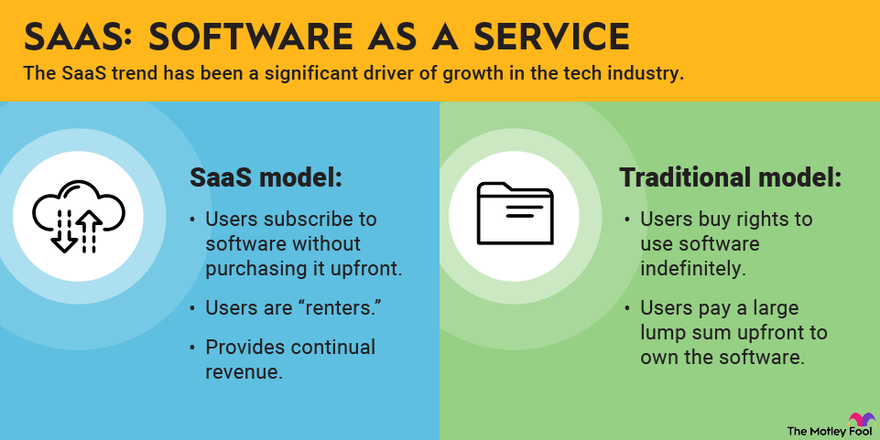 Software-as-a-service (SaaS)